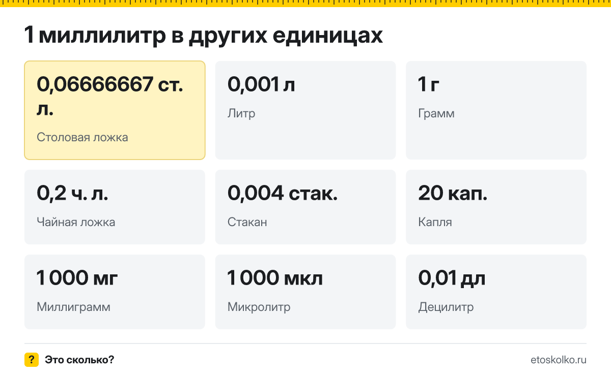Миллилитр это сколько столовых ложек, литров и граммов