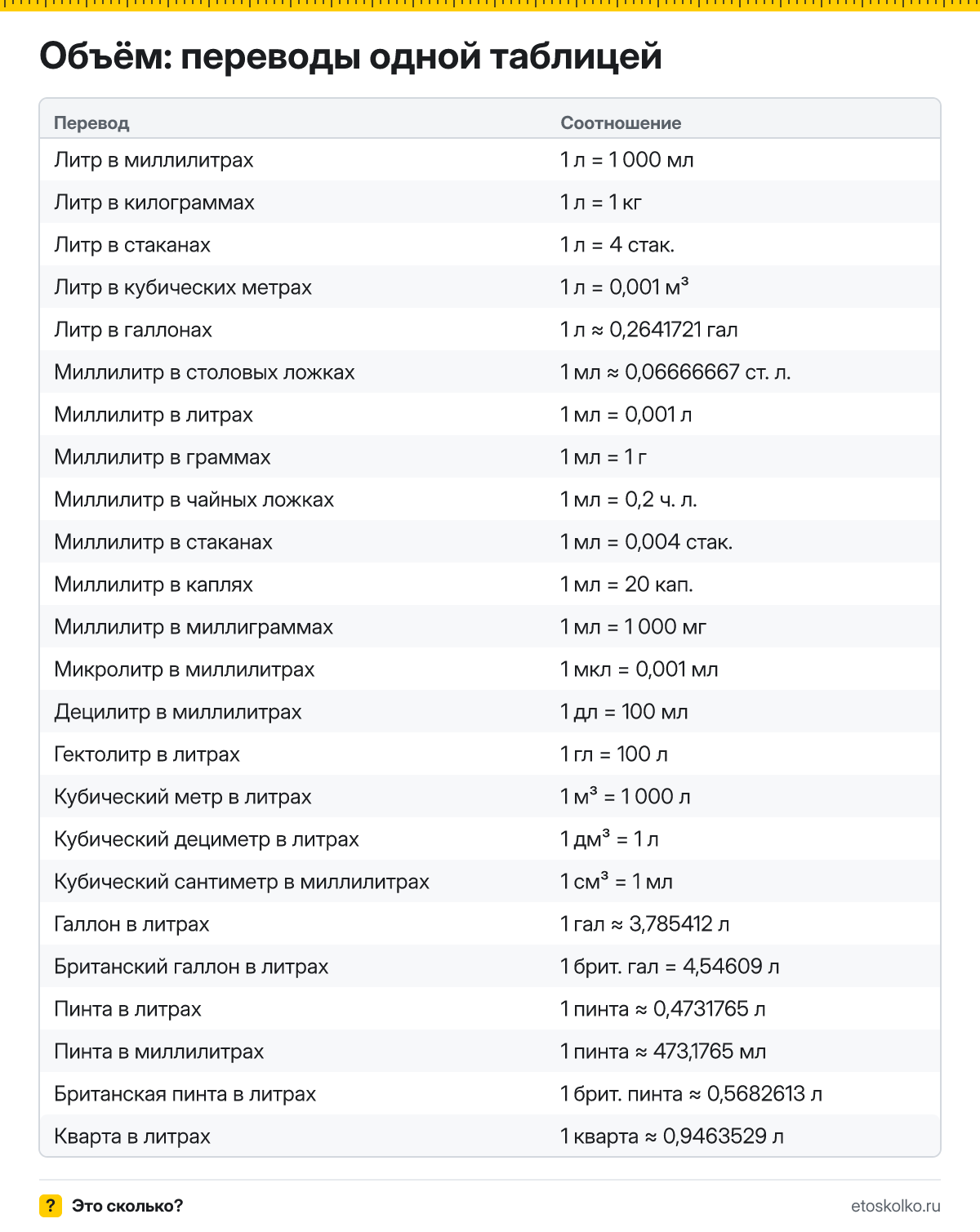 Сколько миллилитров в литре, литров в галлоне и кубометре, мл в ложке и стакане: переводы единиц объёма, таблицы и онлайн-конвертер.