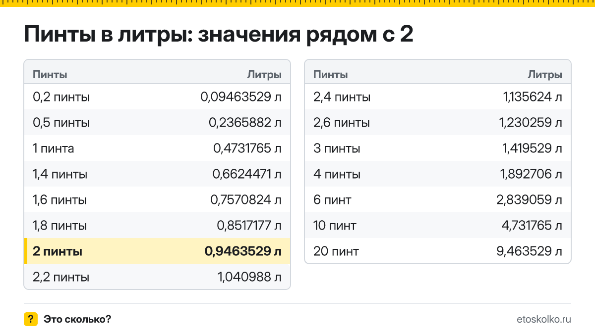 Сколько литров в 2 пинтах? Точный ответ с формулой расчёта, таблица соседних значений и онлайн-конвертер пинт в литры.