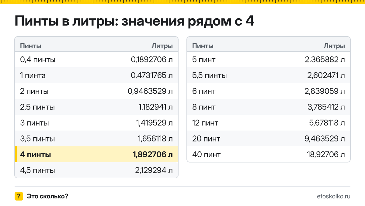 Сколько литров в 4 пинтах? Точный ответ с формулой расчёта, таблица соседних значений и онлайн-конвертер пинт в литры.