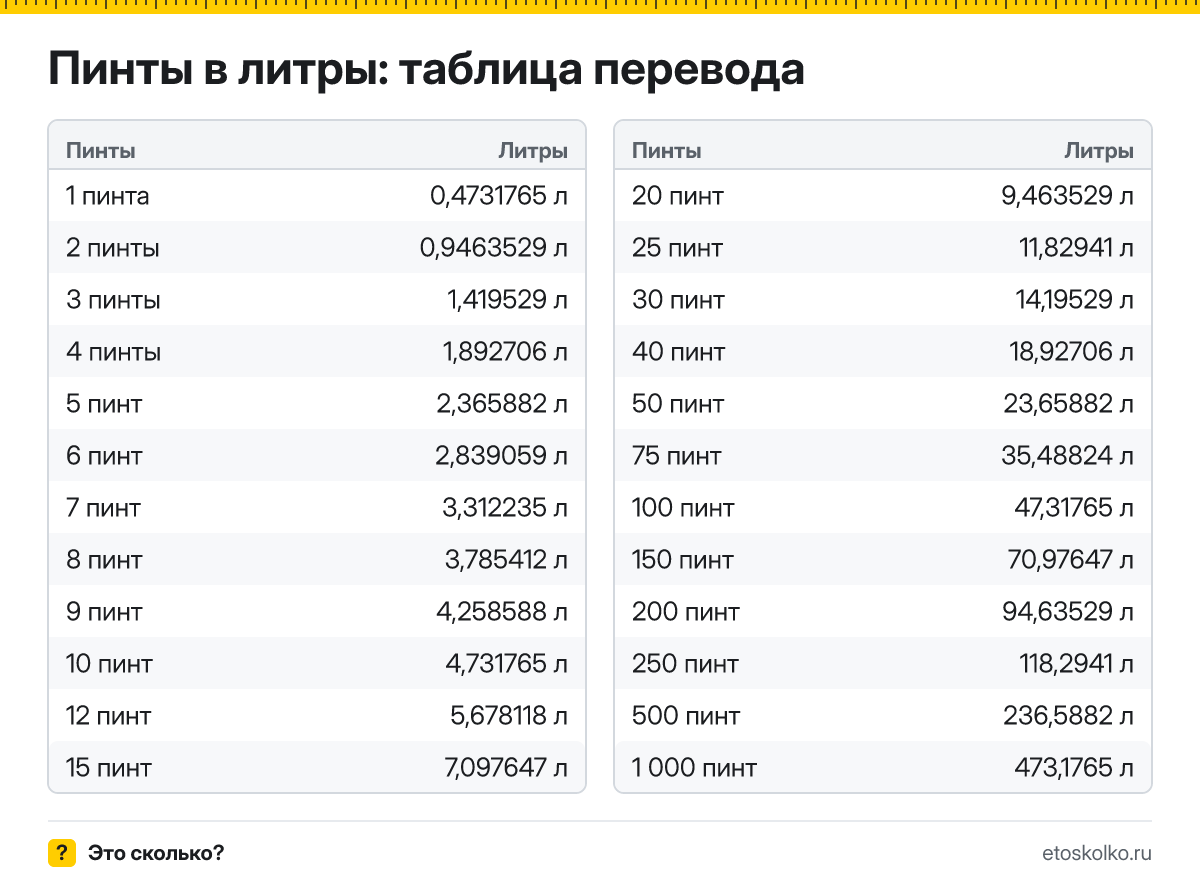 Сколько литров в 1 пинте? Точный ответ, формула перевода пинт в литры, таблица значений и онлайн-калькулятор для любых чисел.