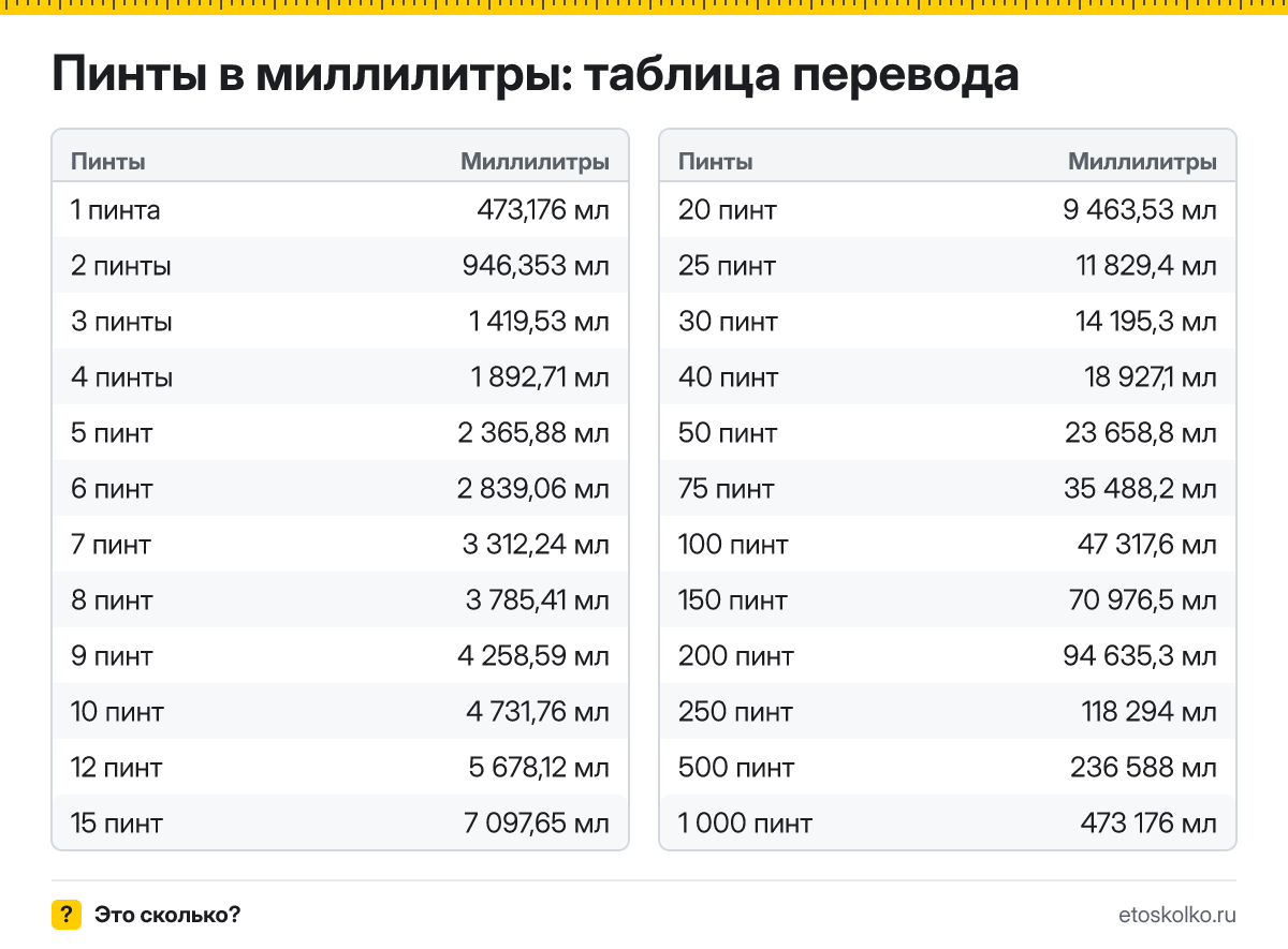 Сколько миллилитров в 1 пинте? Точный ответ, формула перевода пинт в миллилитры, таблица значений и онлайн-калькулятор для любых чисел.
