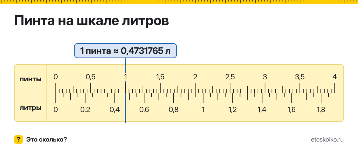 Сколько литров и миллилитров в 1 пинте? Точные соотношения, что это за единица и где её используют, таблица перевода и калькулятор.