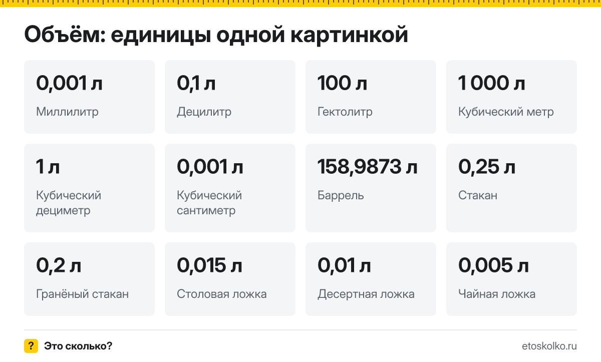 Сколько мл в литре, литров в галлоне и кубометре