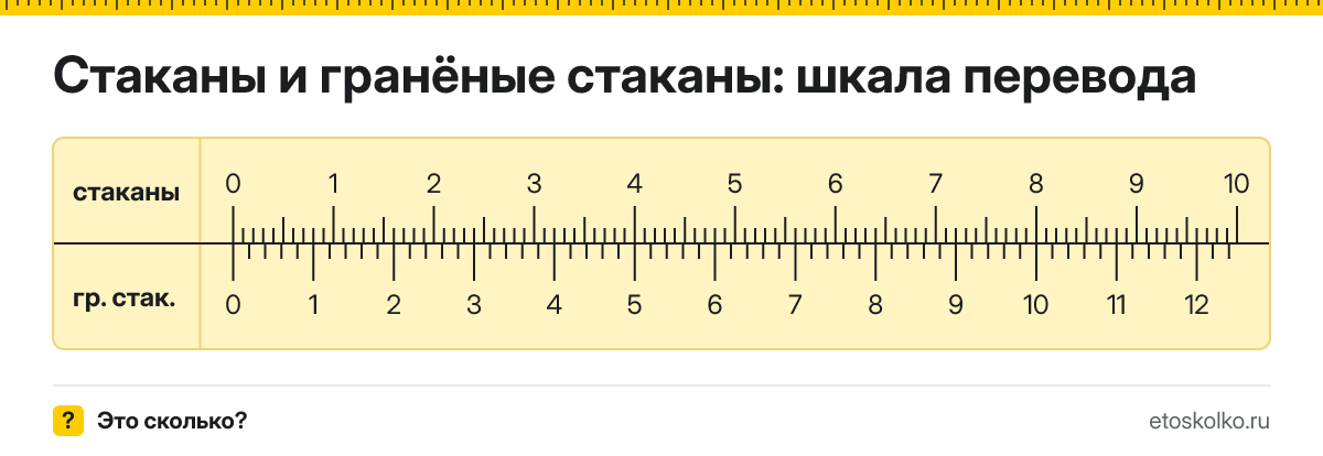 1 стакан сколько это в гранёных стаканах и как перевести