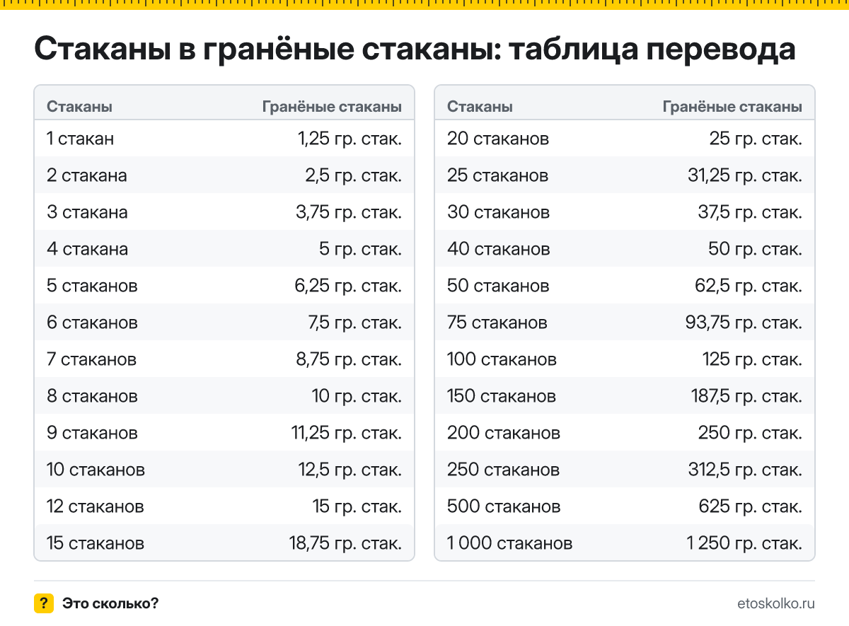 Сколько гранёных стаканов в 1 стакане? Точный ответ, формула перевода стаканов в гранёные стаканы, таблица значений и онлайн-калькулятор для любых чисел.