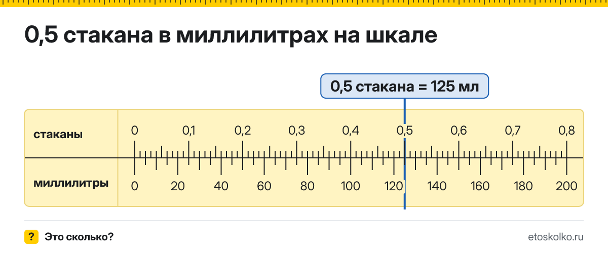 0,5 стакана сколько это в мл и как перевести в миллилитры