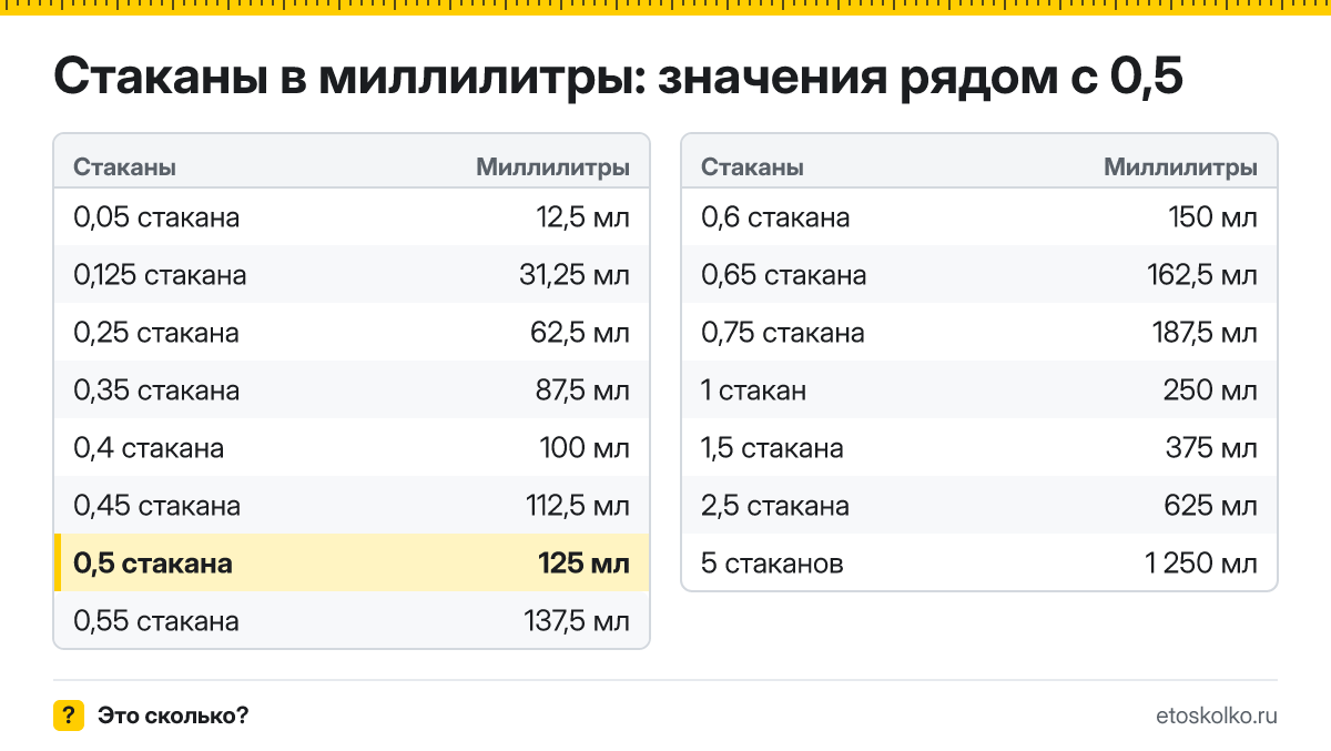 Сколько миллилитров в 0,5 стакана? Точный ответ с формулой расчёта, таблица соседних значений и онлайн-конвертер стаканов в миллилитры.