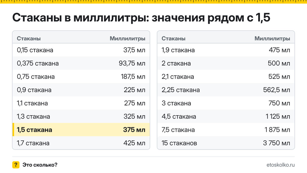 Сколько миллилитров в 1,5 стакана? Точный ответ с формулой расчёта, таблица соседних значений и онлайн-конвертер стаканов в миллилитры.