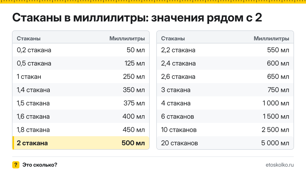 Сколько миллилитров в 2 стаканах? Точный ответ с формулой расчёта, таблица соседних значений и онлайн-конвертер стаканов в миллилитры.