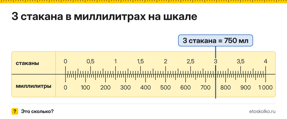 3 стакана сколько это в мл и как перевести в миллилитры