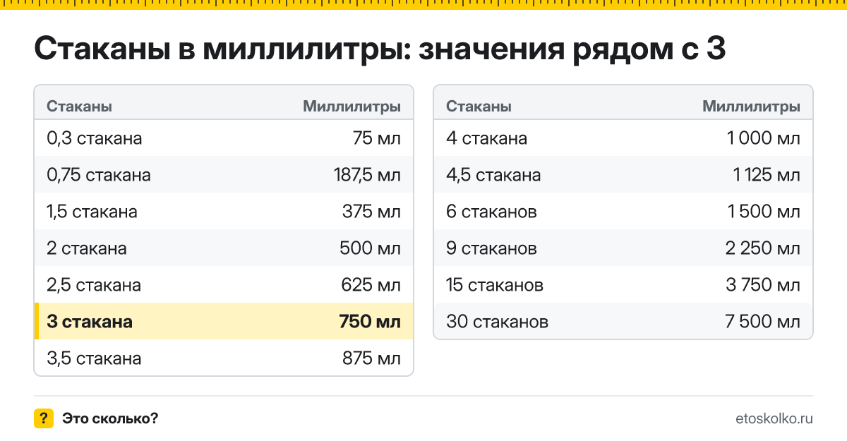Сколько миллилитров в 3 стаканах? Точный ответ с формулой расчёта, таблица соседних значений и онлайн-конвертер стаканов в миллилитры.
