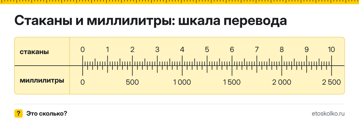 1 стакан сколько это в мл и как перевести в миллилитры