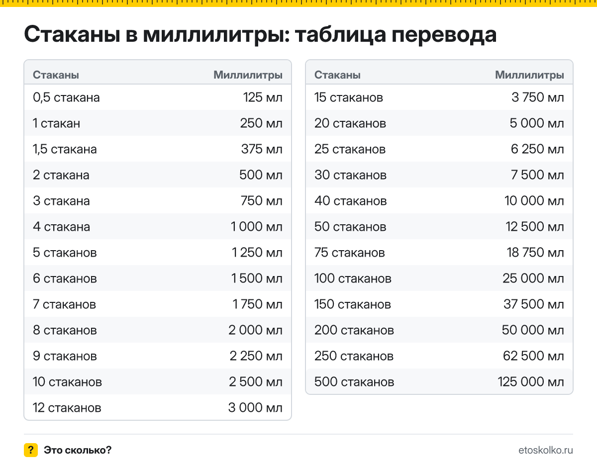 Сколько миллилитров в 1 стакане? Точный ответ, формула перевода стаканов в миллилитры, таблица значений и онлайн-калькулятор для любых чисел.