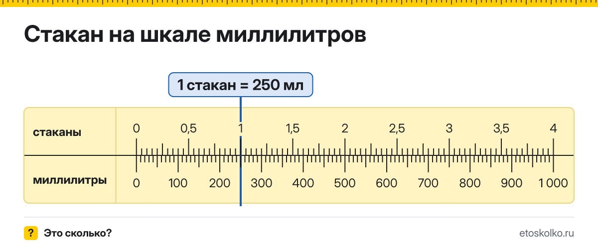 Сколько миллилитров и гранёных стаканов в 1 стакане? Точные соотношения, что это за единица и где её используют, таблица перевода и калькулятор.