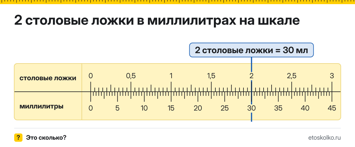 2 столовые ложки сколько это в мл и как перевести