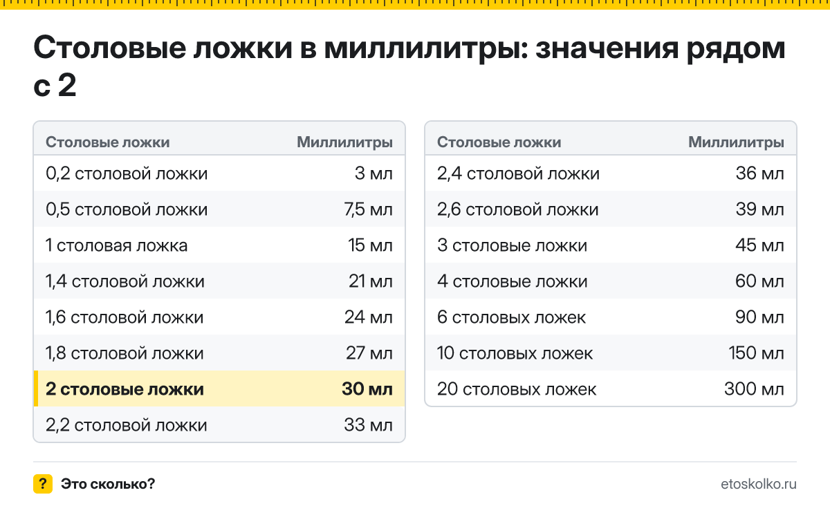 Сколько миллилитров в 2 столовых ложках? Точный ответ с формулой расчёта, таблица соседних значений и онлайн-конвертер столовых ложек в миллилитры.