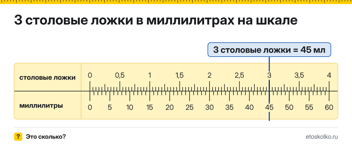 3 столовые ложки сколько это в мл и как перевести