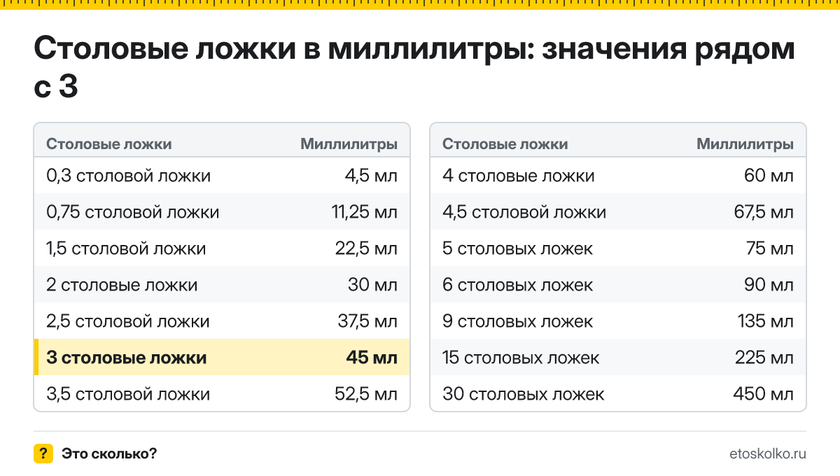 Сколько миллилитров в 3 столовых ложках? Точный ответ с формулой расчёта, таблица соседних значений и онлайн-конвертер столовых ложек в миллилитры.