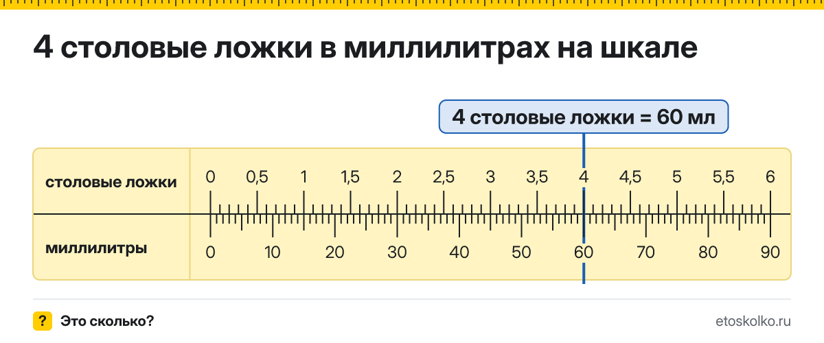 4 столовые ложки сколько это в мл и как перевести