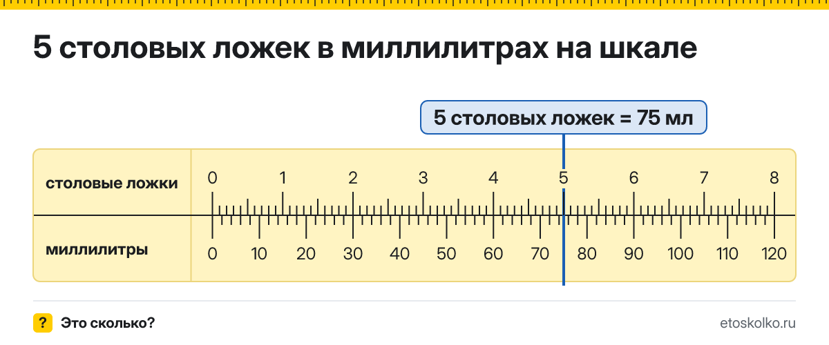 5 столовых ложек сколько это в мл и как перевести