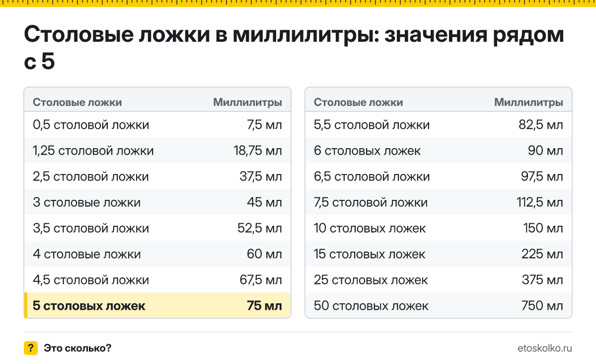 Сколько миллилитров в 5 столовых ложках? Точный ответ с формулой расчёта, таблица соседних значений и онлайн-конвертер столовых ложек в миллилитры.