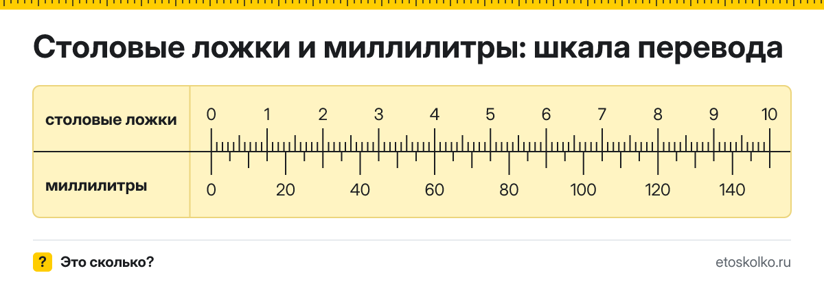 1 столовая ложка сколько это в мл и как перевести