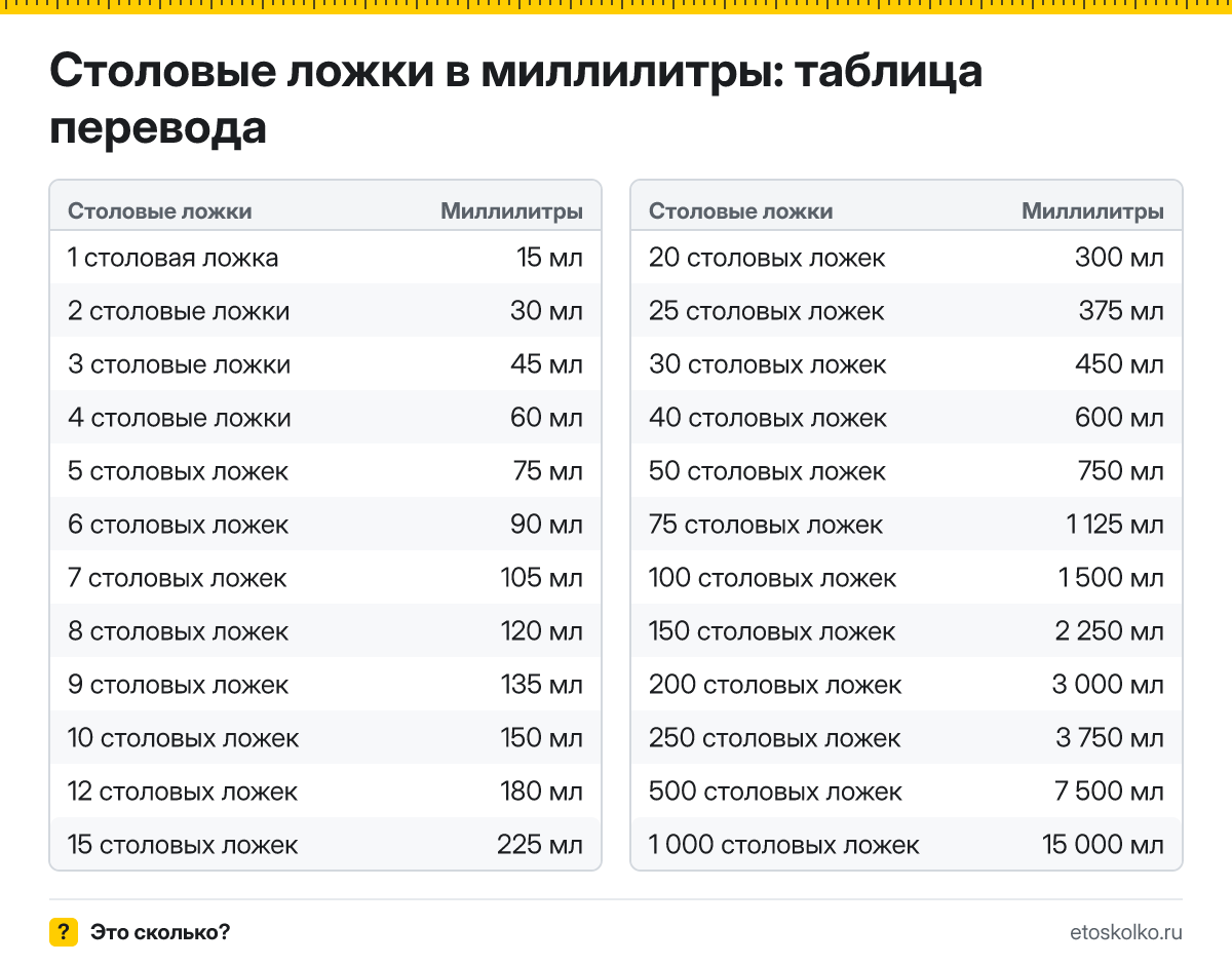 Сколько миллилитров в 1 столовой ложке? Точный ответ, формула перевода столовых ложек в миллилитры, таблица значений и онлайн-калькулятор для любых чисел.