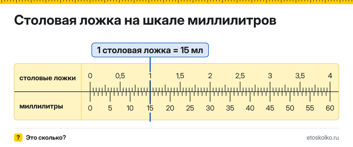 Сколько миллилитров в 1 столовой ложке? Точное соотношение, что это за единица и где её используют, таблица перевода и калькулятор.