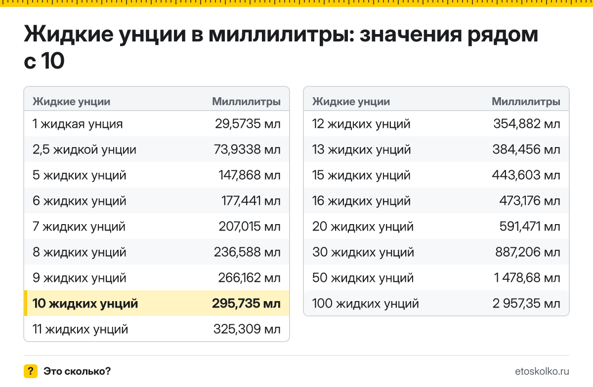 Сколько миллилитров в 10 жидких унциях? Точный ответ с формулой расчёта, таблица соседних значений и онлайн-конвертер жидких унций в миллилитры.