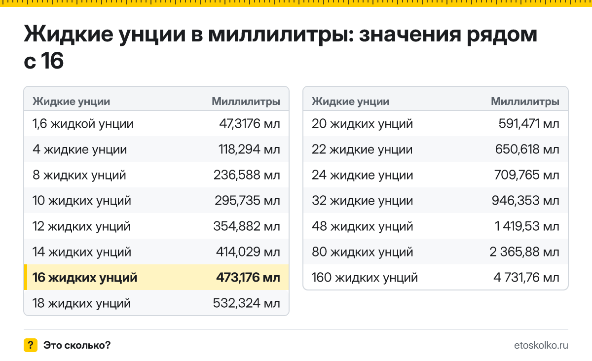 Сколько миллилитров в 16 жидких унциях? Точный ответ с формулой расчёта, таблица соседних значений и онлайн-конвертер жидких унций в миллилитры.