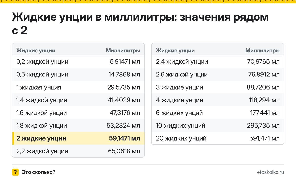 Сколько миллилитров в 2 жидких унциях? Точный ответ с формулой расчёта, таблица соседних значений и онлайн-конвертер жидких унций в миллилитры.