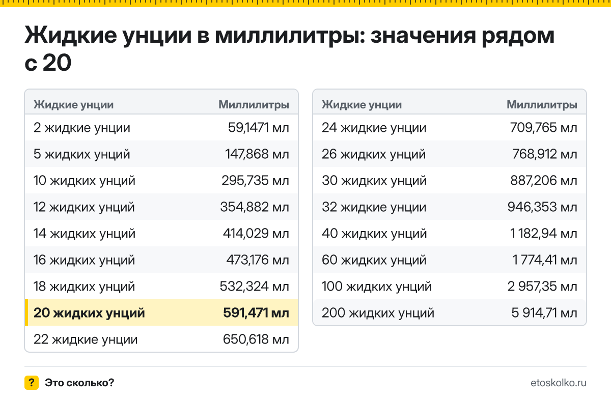 Сколько миллилитров в 20 жидких унциях? Точный ответ с формулой расчёта, таблица соседних значений и онлайн-конвертер жидких унций в миллилитры.