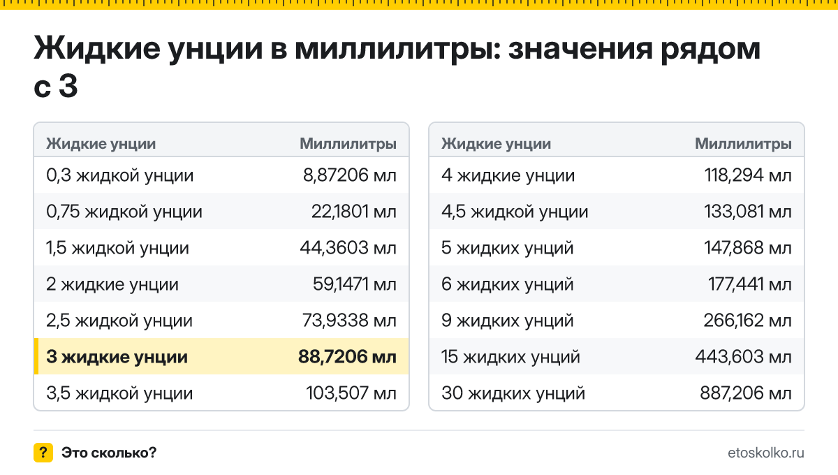 Сколько миллилитров в 3 жидких унциях? Точный ответ с формулой расчёта, таблица соседних значений и онлайн-конвертер жидких унций в миллилитры.