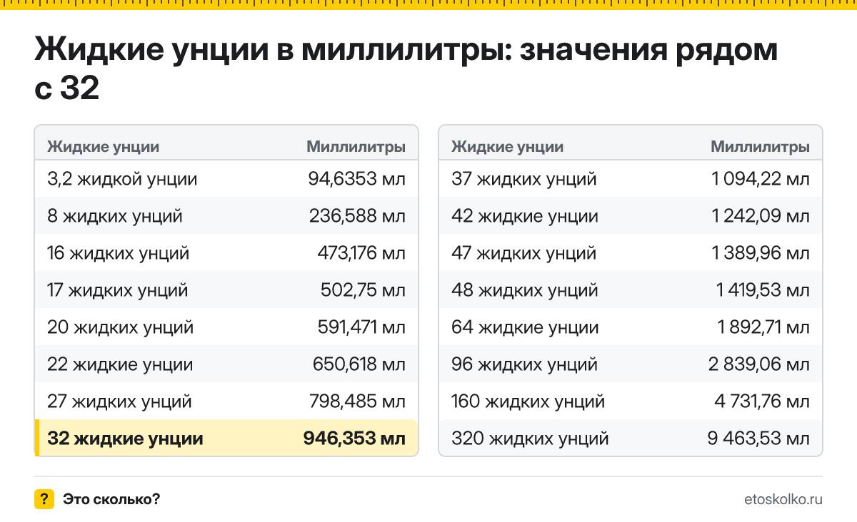 Сколько миллилитров в 32 жидких унциях? Точный ответ с формулой расчёта, таблица соседних значений и онлайн-конвертер жидких унций в миллилитры.