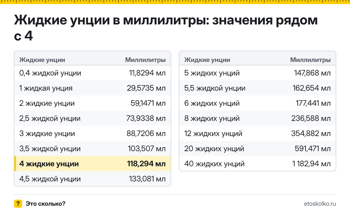 Сколько миллилитров в 4 жидких унциях? Точный ответ с формулой расчёта, таблица соседних значений и онлайн-конвертер жидких унций в миллилитры.