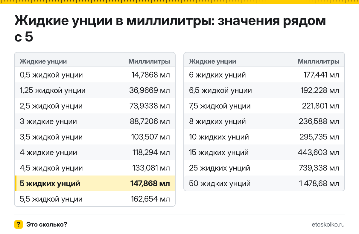 Сколько миллилитров в 5 жидких унциях? Точный ответ с формулой расчёта, таблица соседних значений и онлайн-конвертер жидких унций в миллилитры.