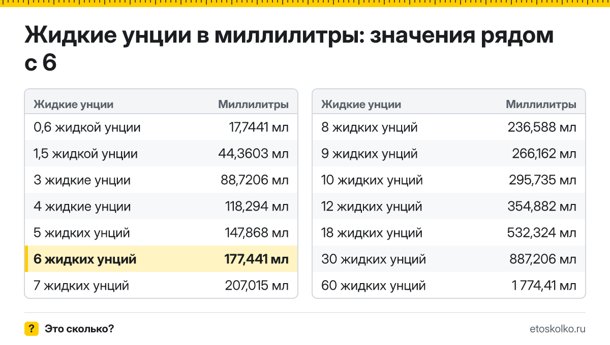 Сколько миллилитров в 6 жидких унциях? Точный ответ с формулой расчёта, таблица соседних значений и онлайн-конвертер жидких унций в миллилитры.