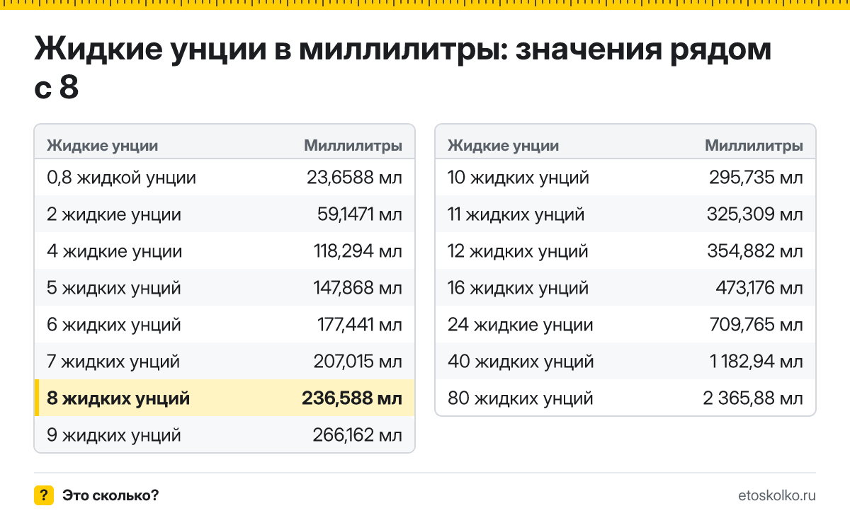 Сколько миллилитров в 8 жидких унциях? Точный ответ с формулой расчёта, таблица соседних значений и онлайн-конвертер жидких унций в миллилитры.