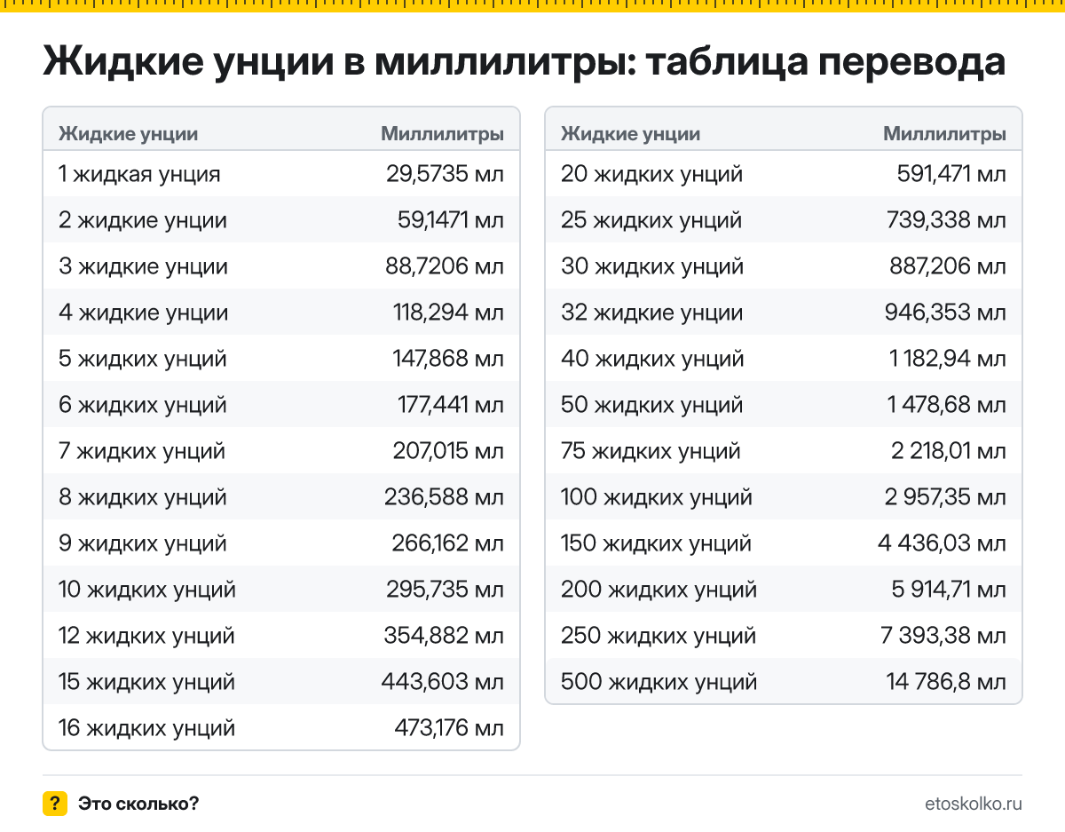 Сколько миллилитров в 1 жидкой унции? Точный ответ, формула перевода жидких унций в миллилитры, таблица значений и онлайн-калькулятор для любых чисел.