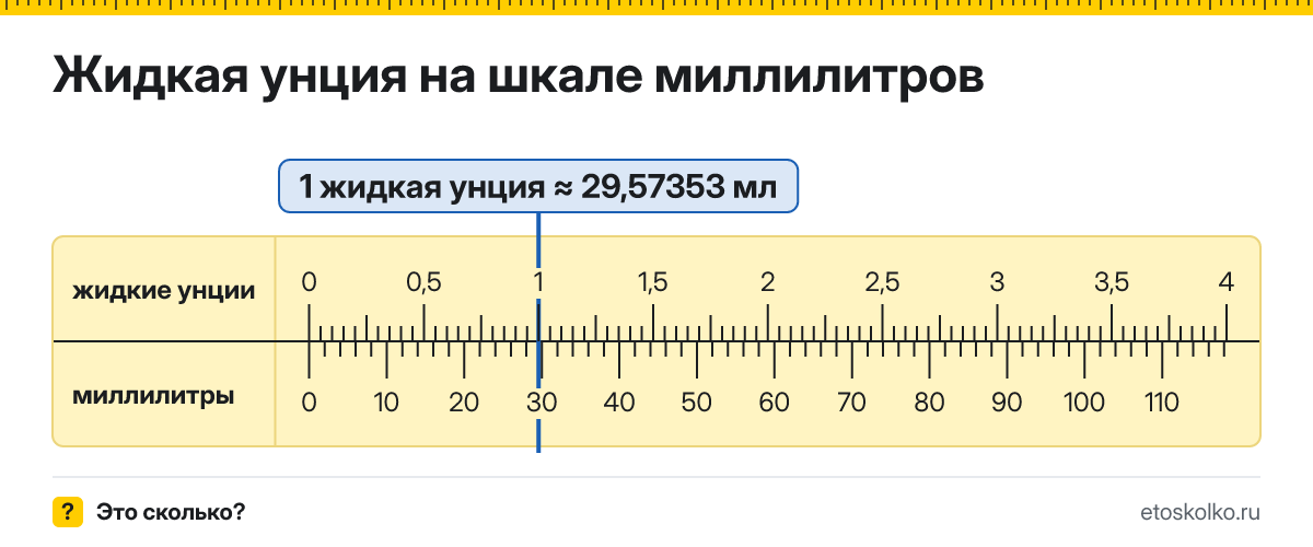 Сколько миллилитров в 1 жидкой унции? Точное соотношение, что это за единица и где её используют, таблица перевода и калькулятор.
