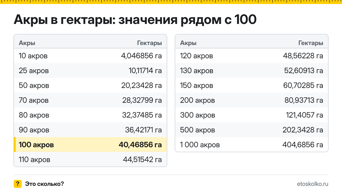 Сколько гектаров в 100 акрах? Точный ответ с формулой расчёта, таблица соседних значений и онлайн-конвертер акров в гектары.