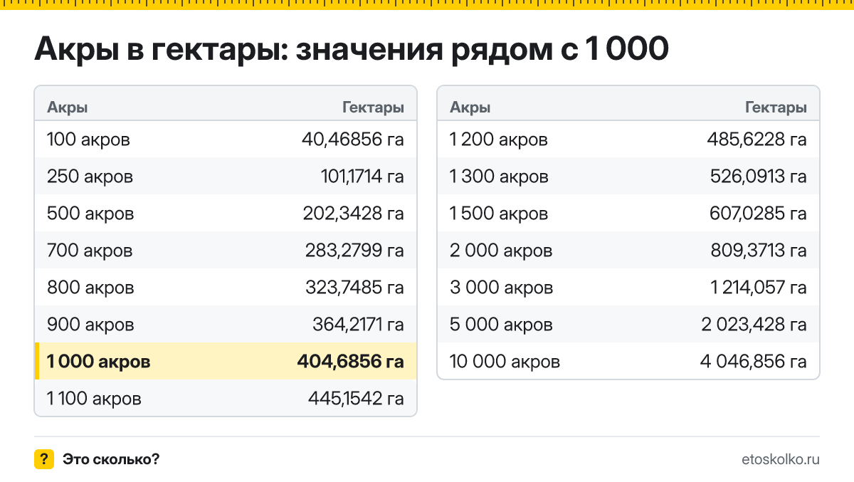 Сколько гектаров в 1 000 акрах? Точный ответ с формулой расчёта, таблица соседних значений и онлайн-конвертер акров в гектары.