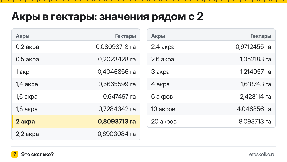 Сколько гектаров в 2 акрах? Точный ответ с формулой расчёта, таблица соседних значений и онлайн-конвертер акров в гектары.