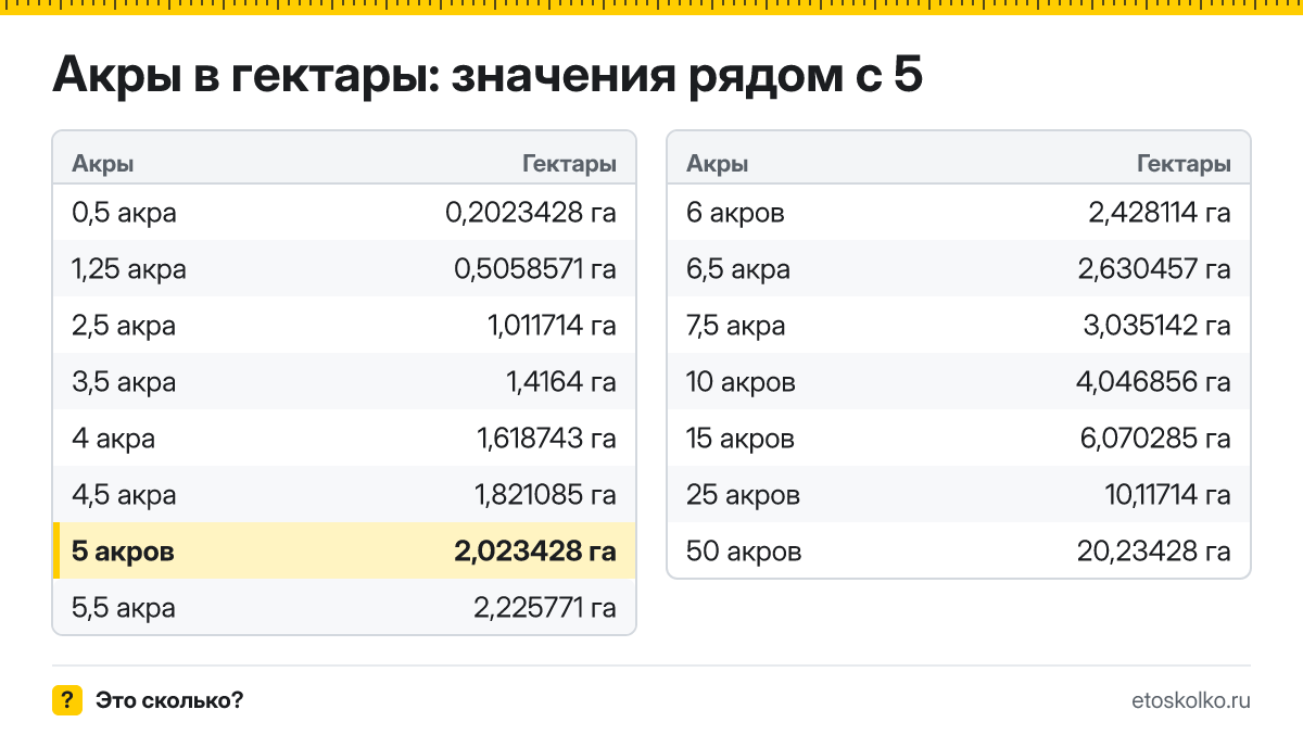 Сколько гектаров в 5 акрах? Точный ответ с формулой расчёта, таблица соседних значений и онлайн-конвертер акров в гектары.