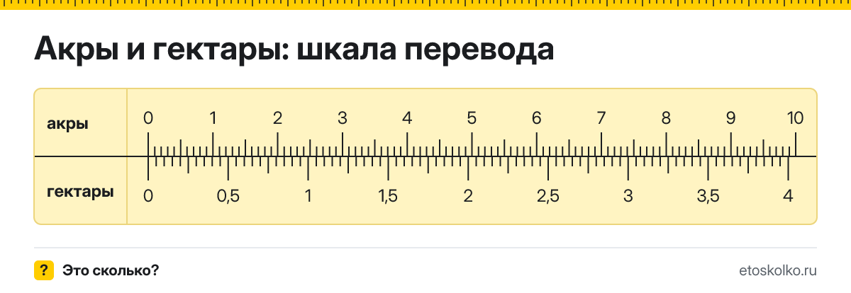 1 акр сколько это в гектарах и как перевести акры в гектары