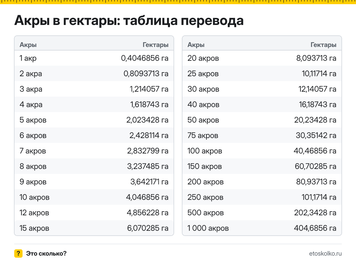 Сколько гектаров в 1 акре? Точный ответ, формула перевода акров в гектары, таблица значений и онлайн-калькулятор для любых чисел.