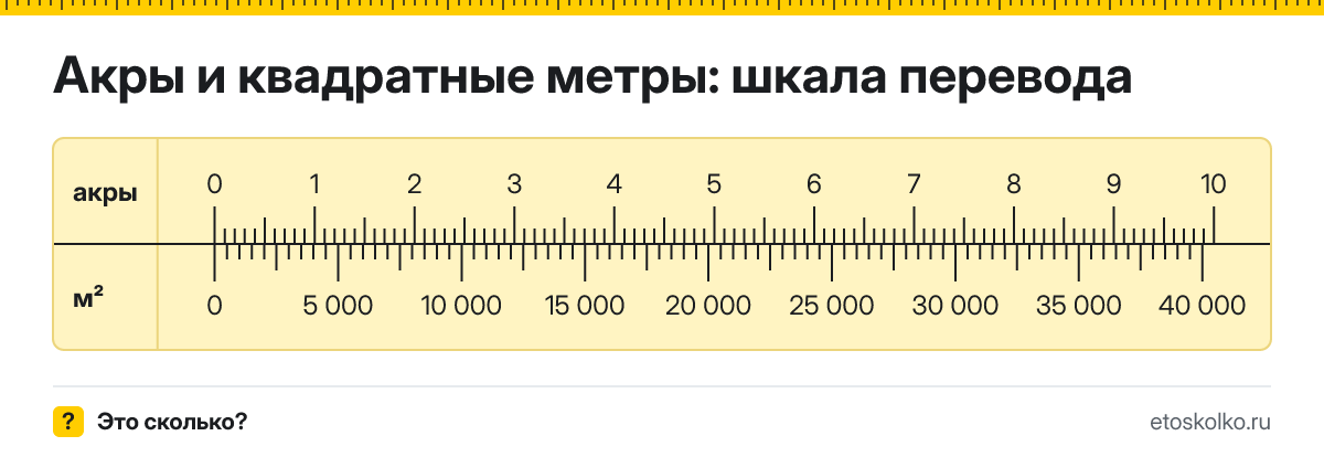 1 акр сколько это в квадратных метрах и как перевести