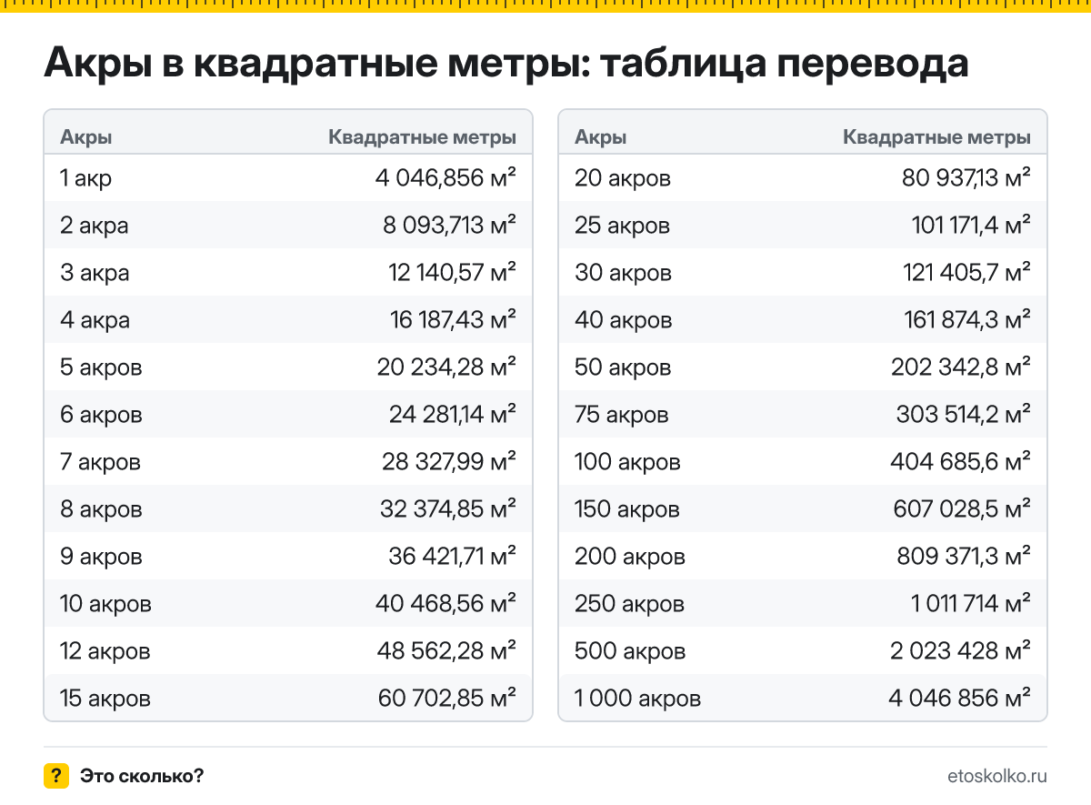 Сколько квадратных метров в 1 акре? Точный ответ, формула перевода акров в квадратные метры, таблица значений и онлайн-калькулятор для любых чисел.