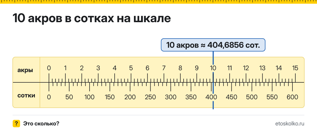 10 акров сколько это в сотках и как перевести
